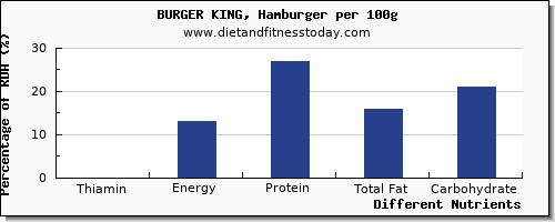 chart to show highest thiamin in thiamine in burger king per 100g